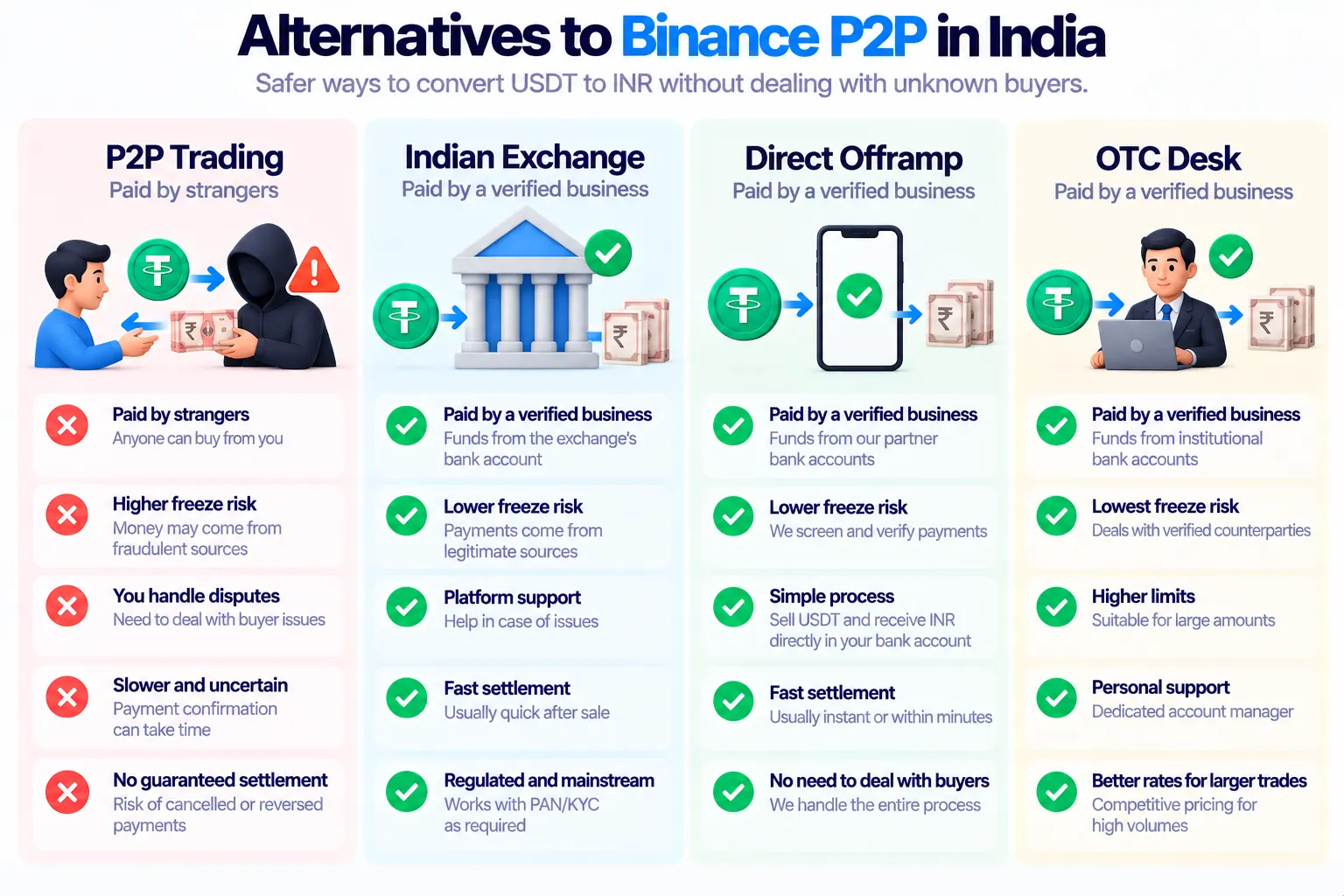 Alternatives to Binance P2P in India: an Indian exchange, a direct offramp and an OTC desk are paid by a business, while P2P trading is paid by strangers with higher freeze risk