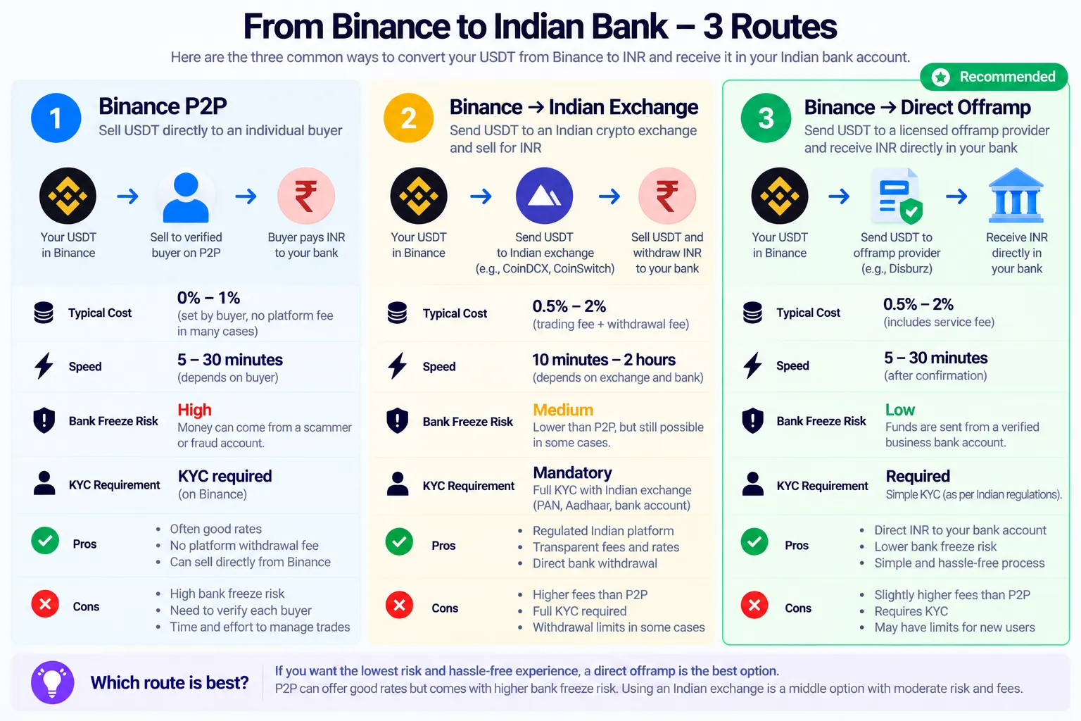 Three routes from Binance to an Indian bank account: Binance P2P, withdraw to an Indian exchange, or withdraw to a direct offramp, compared by cost, speed and freeze risk