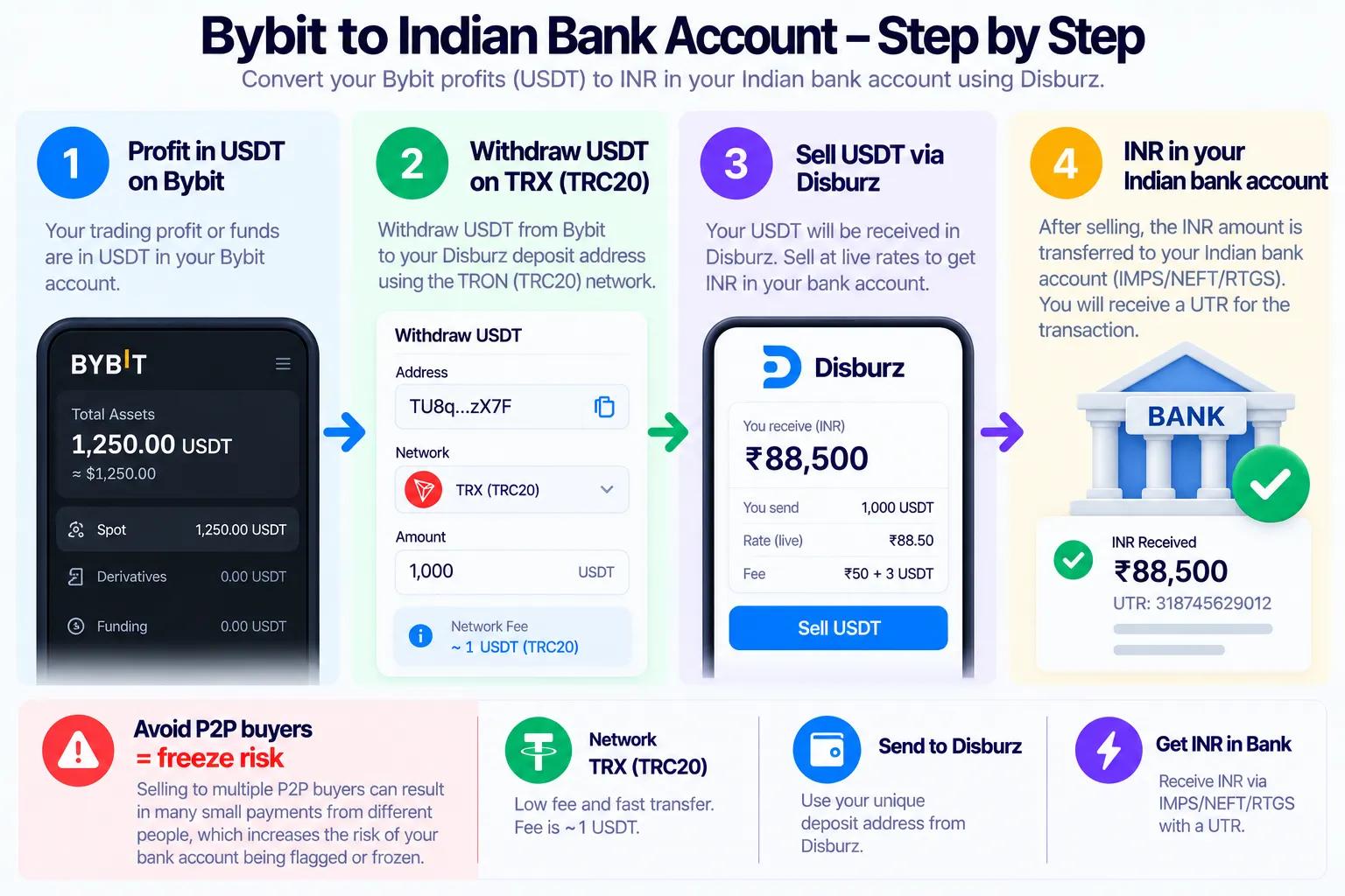 Bybit to Indian bank account in 4 steps: profit in USDT on Bybit, withdraw USDT on TRX (TRC20) with about 1 USDT network fee, sell on Disburz, INR in your bank with a UTR