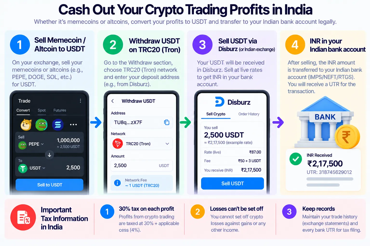 Cash out crypto trading profits in India: sell memecoins or altcoins for USDT, withdraw on TRC20, sell on Disburz, INR in your bank; 30% tax, no loss set-off, keep records