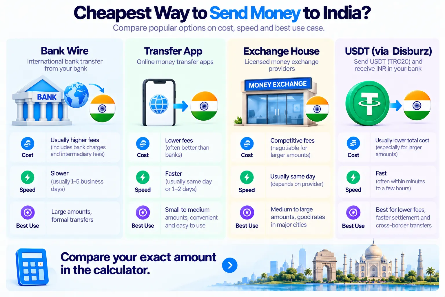 Ways to send money to India compared: bank wire, transfer app, exchange house and USDT via Disburz, on cost, speed and best use