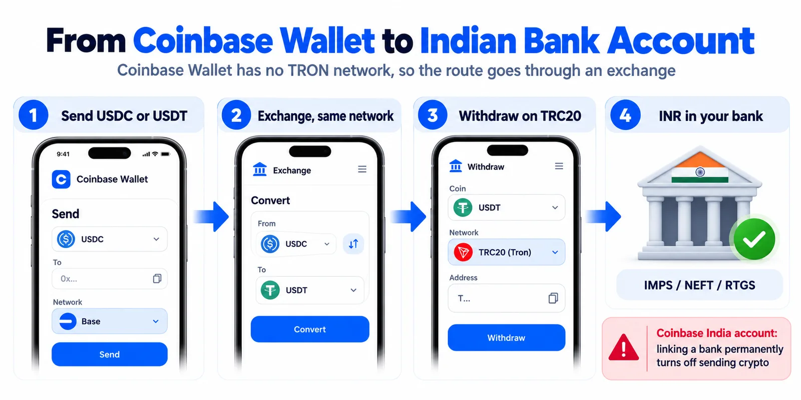 Coinbase Wallet to an Indian bank account in 4 steps: send USDC or USDT on Base, Ethereum, BNB Chain or Polygon to an exchange, convert to USDT, withdraw on TRC20 to Disburz, receive INR by IMPS, NEFT or RTGS with a UTR