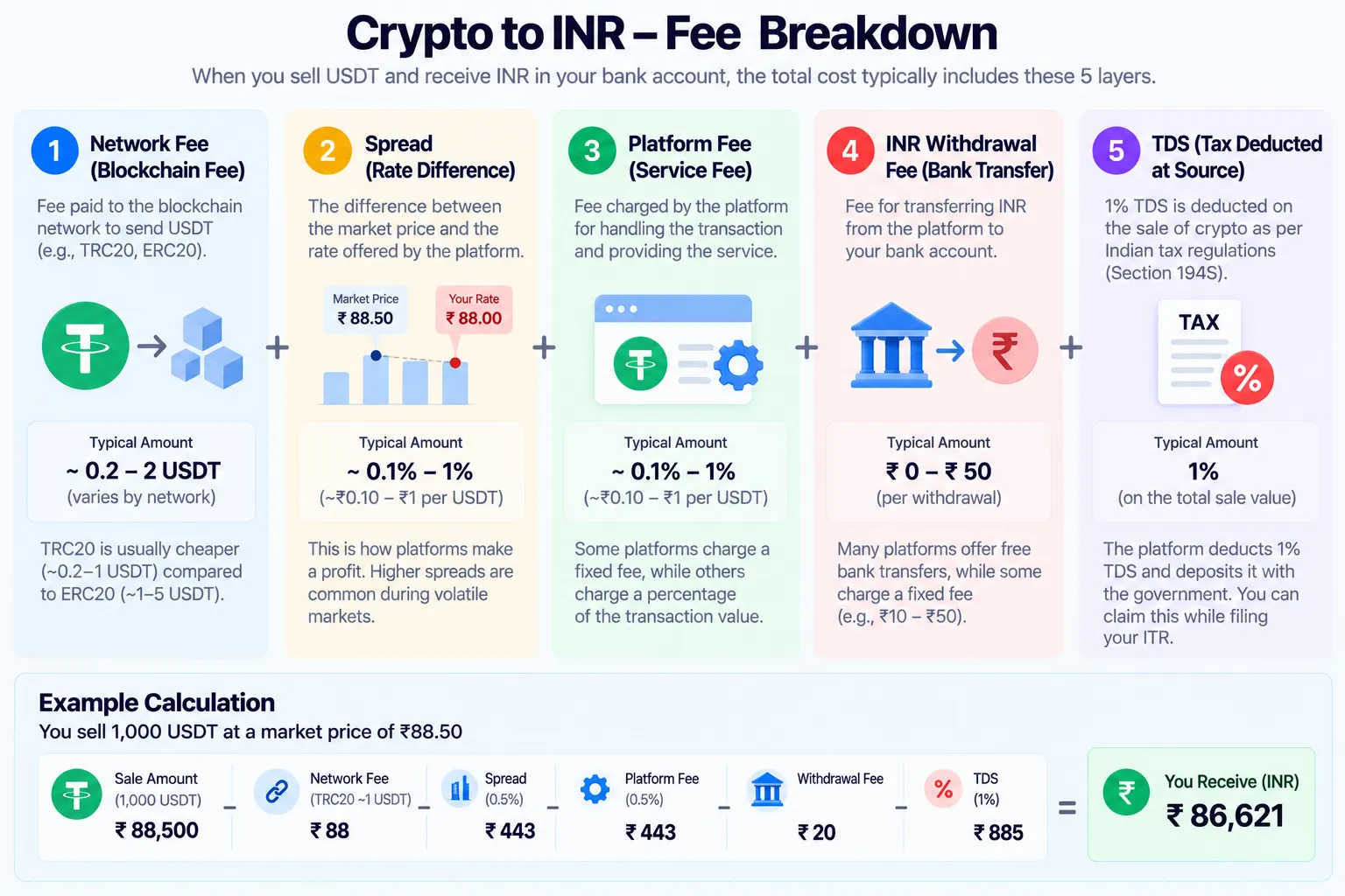 Crypto to INR fee breakdown: network fee, exchange-rate spread, platform fee, INR withdrawal fee and 1% TDS, with an example for 1,000 USDT