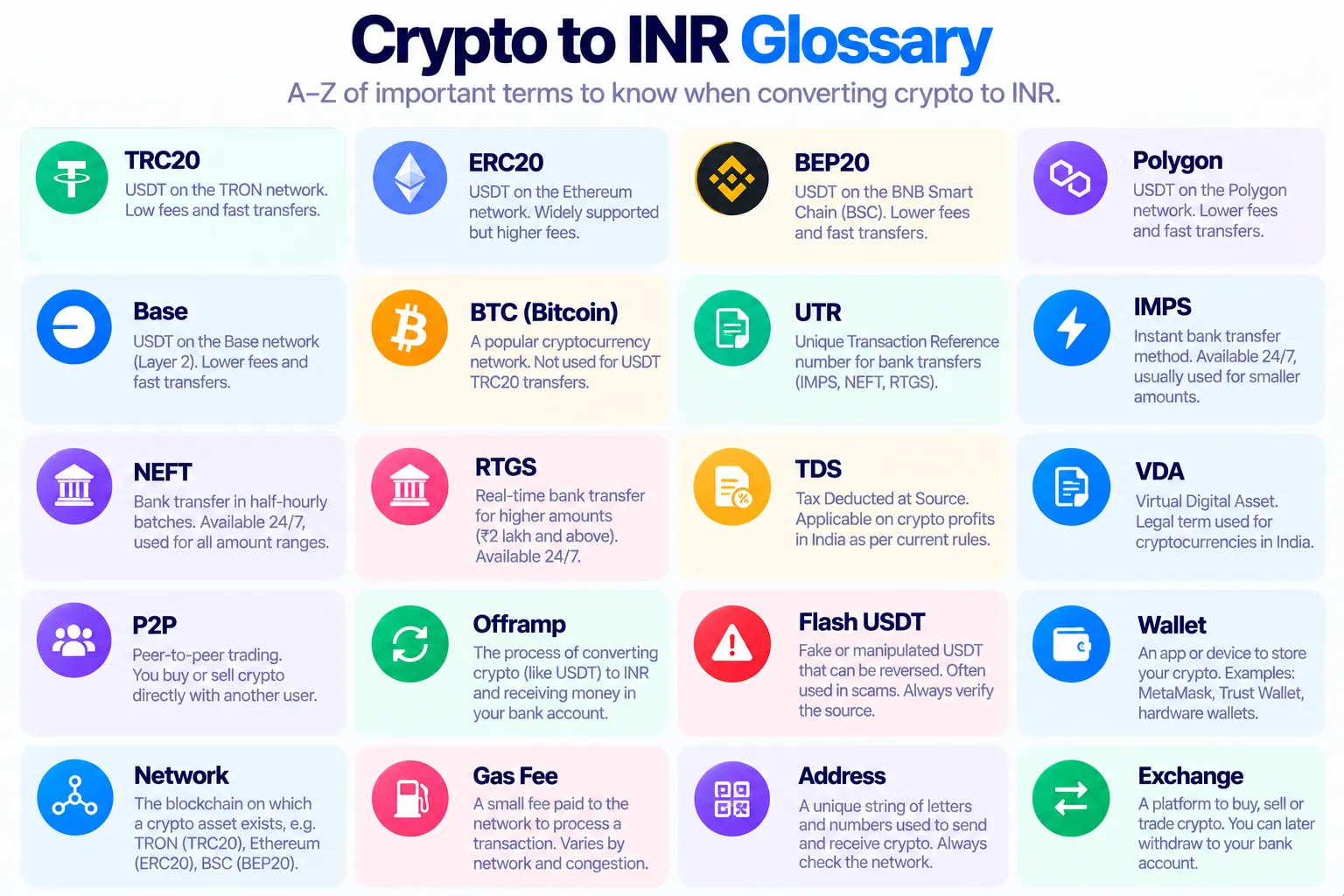 Crypto to INR glossary terms: TRC20, ERC20, BEP20, Polygon, Base, BTC, UTR, IMPS, NEFT, RTGS, TDS, VDA, P2P, offramp, flash USDT, wallet, network, gas fee, address and exchange