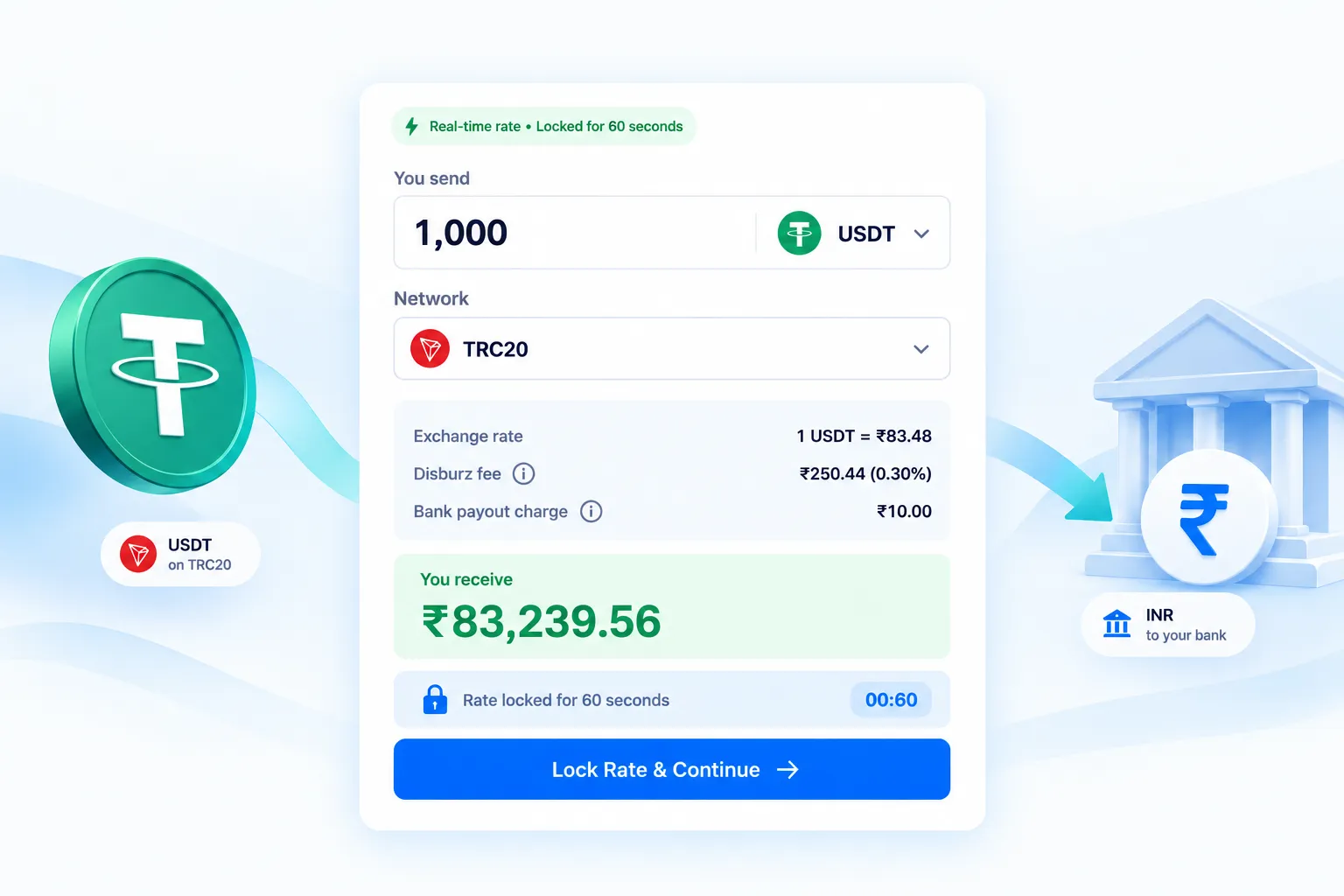 USDT to INR quote for 1,000 USDT on TRC20 showing the exchange rate, fees and the INR you receive, with the rate lock
