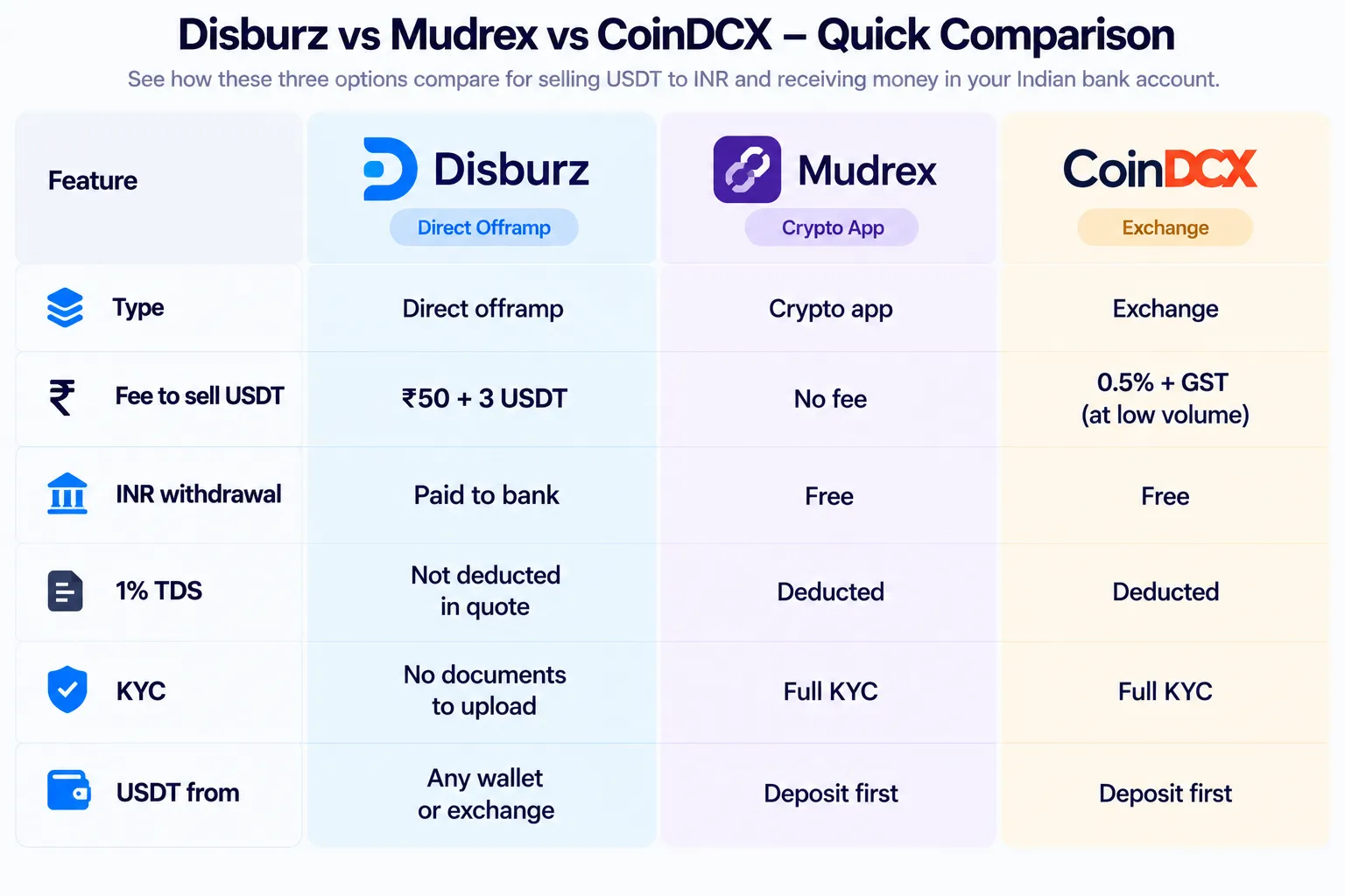 Disburz vs Mudrex vs CoinDCX comparison table: type, fee to sell USDT, INR withdrawal, 1% TDS, KYC and where your USDT comes from
