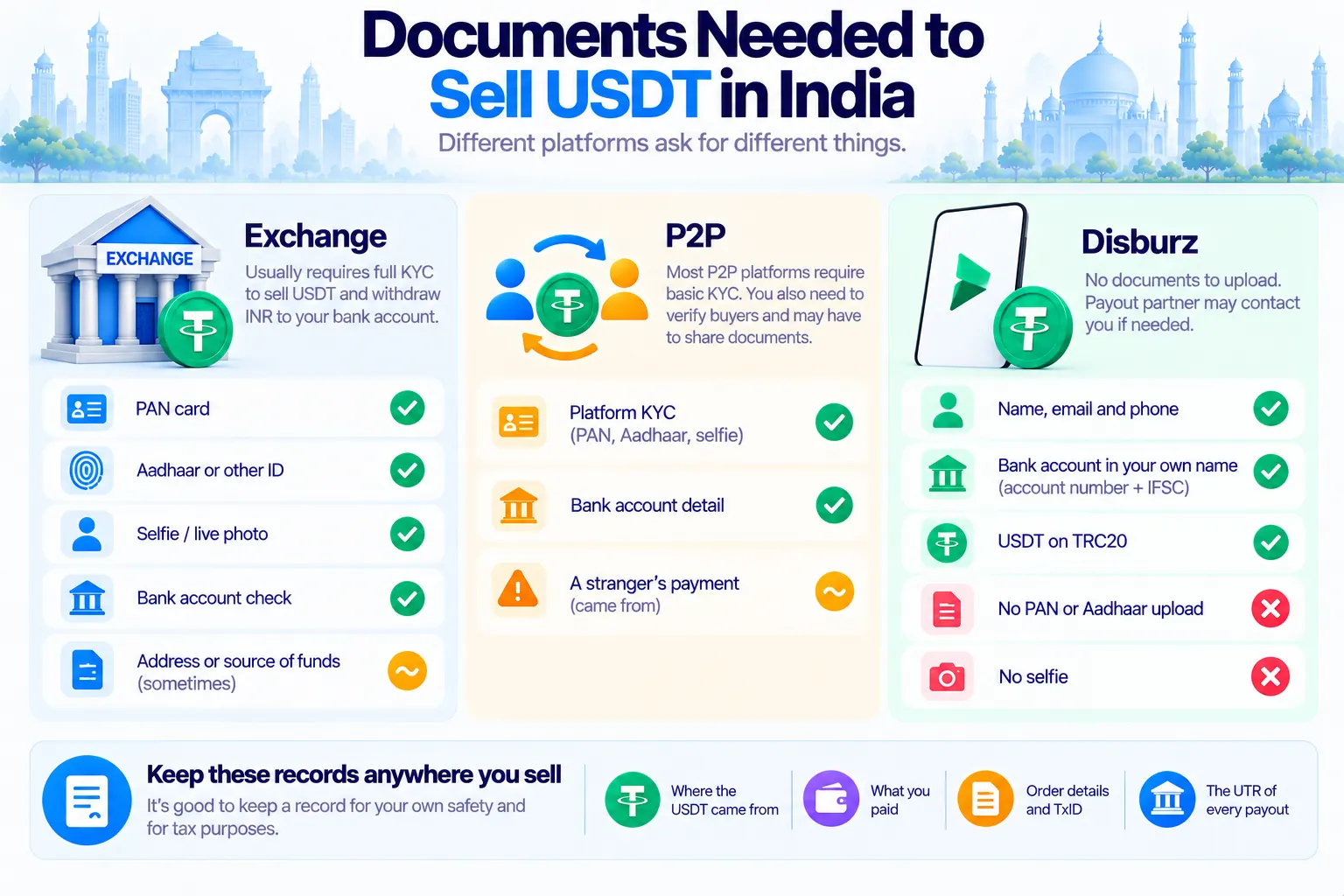Documents needed to sell USDT in India: an exchange asks for PAN, Aadhaar, a selfie and a bank check; P2P needs platform KYC and a stranger's payment; Disburz needs name, email, phone, your own bank account and USDT on TRC20, with no PAN, Aadhaar or selfie upload