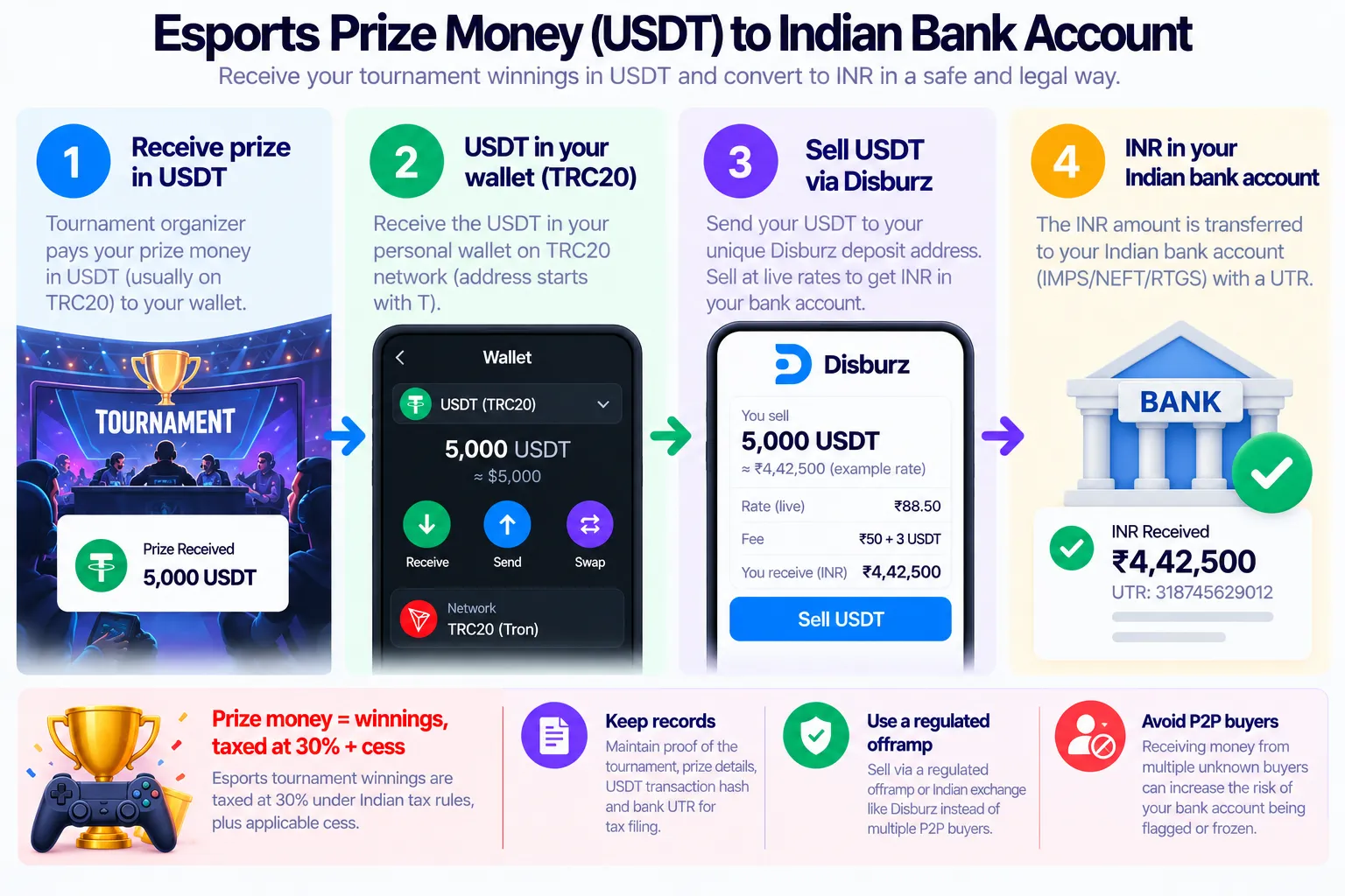 Esports prize money in USDT to an Indian bank account: prize paid on TRC20 to your wallet, sell on Disburz, INR in your bank; prize money is taxed as winnings at 30% plus cess