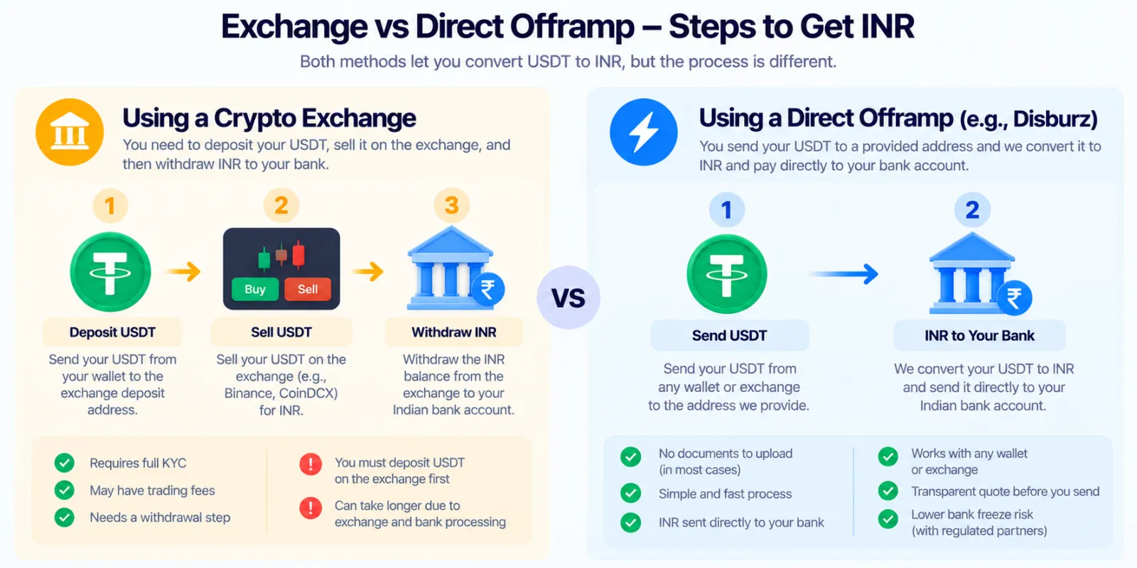 Exchange vs direct offramp steps to get INR: deposit USDT, sell and withdraw INR on an exchange, or send USDT and receive INR in your bank with an offramp