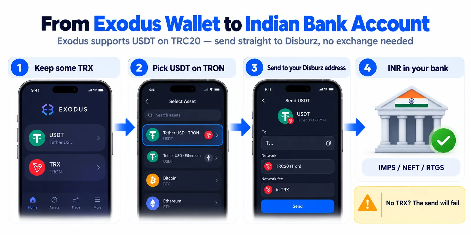 Exodus wallet to an Indian bank account in 4 steps: hold TRX for fees, swap to USDT on TRC20 if needed, send USDT on TRON to your Disburz address, receive INR by IMPS, NEFT or RTGS with a UTR