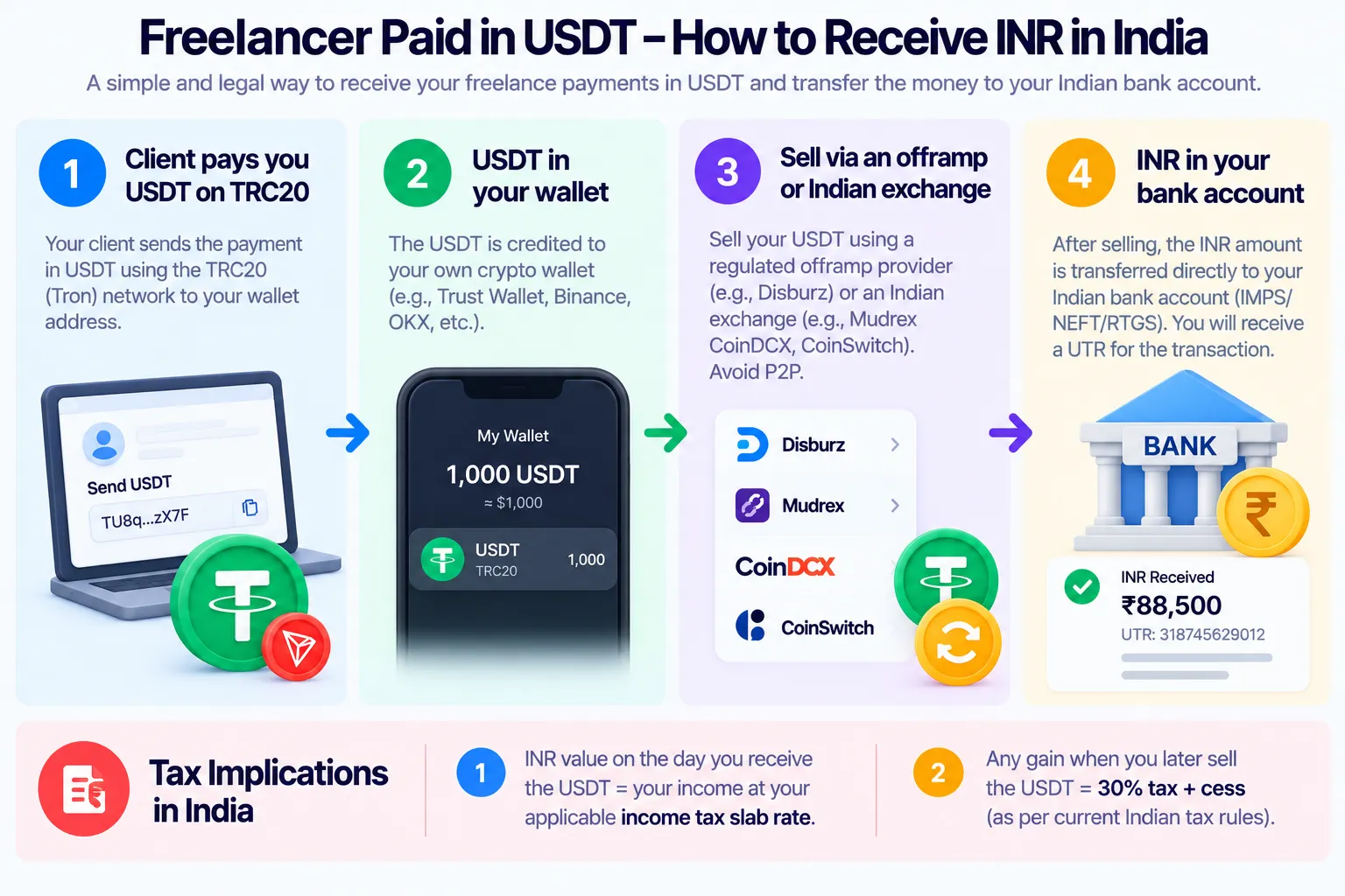 Freelancer paid in USDT: client pays USDT on TRC20, USDT in your wallet, sell via an offramp or Indian exchange, INR in your bank with a UTR; tax at slab rate on receipt and 30% on later gains