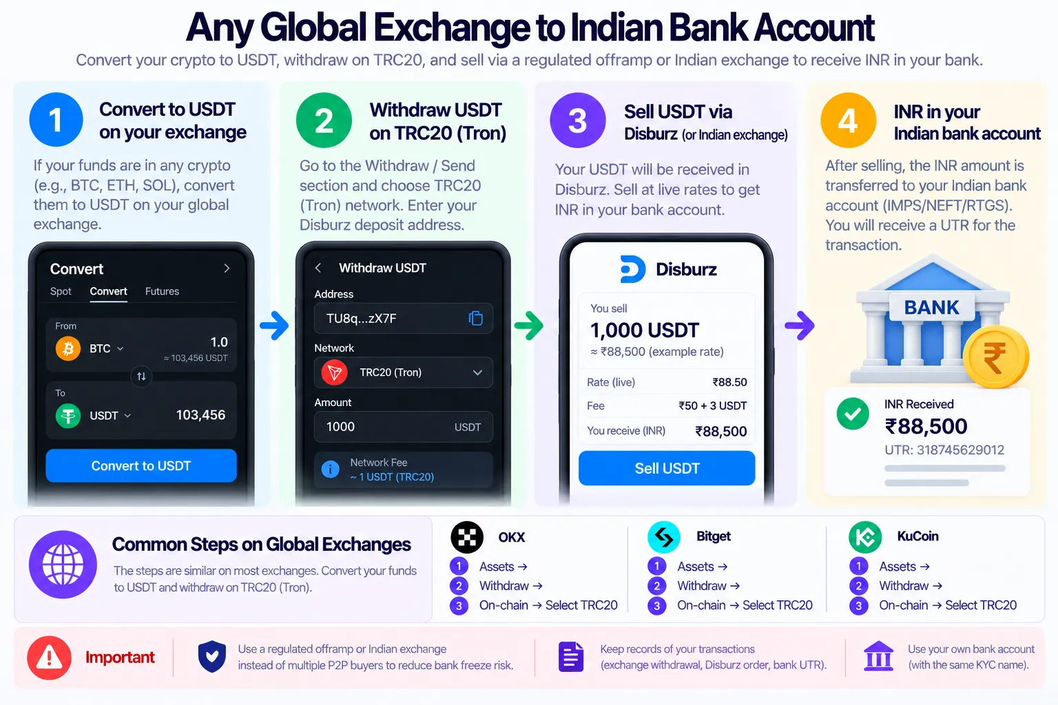 Any global exchange to an Indian bank account: convert to USDT, withdraw on TRC20 (Tron), sell on Disburz, INR in your bank; withdrawal paths for OKX, Bitget and KuCoin