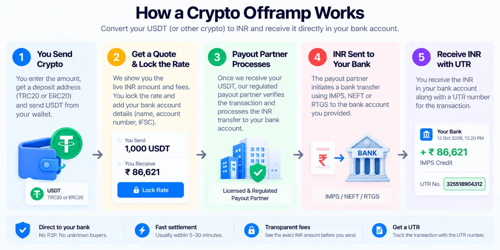How a crypto offramp works: send USDT, get a quote and lock the rate, the payout partner processes it, INR is sent by IMPS, NEFT or RTGS, and you receive INR with a UTR