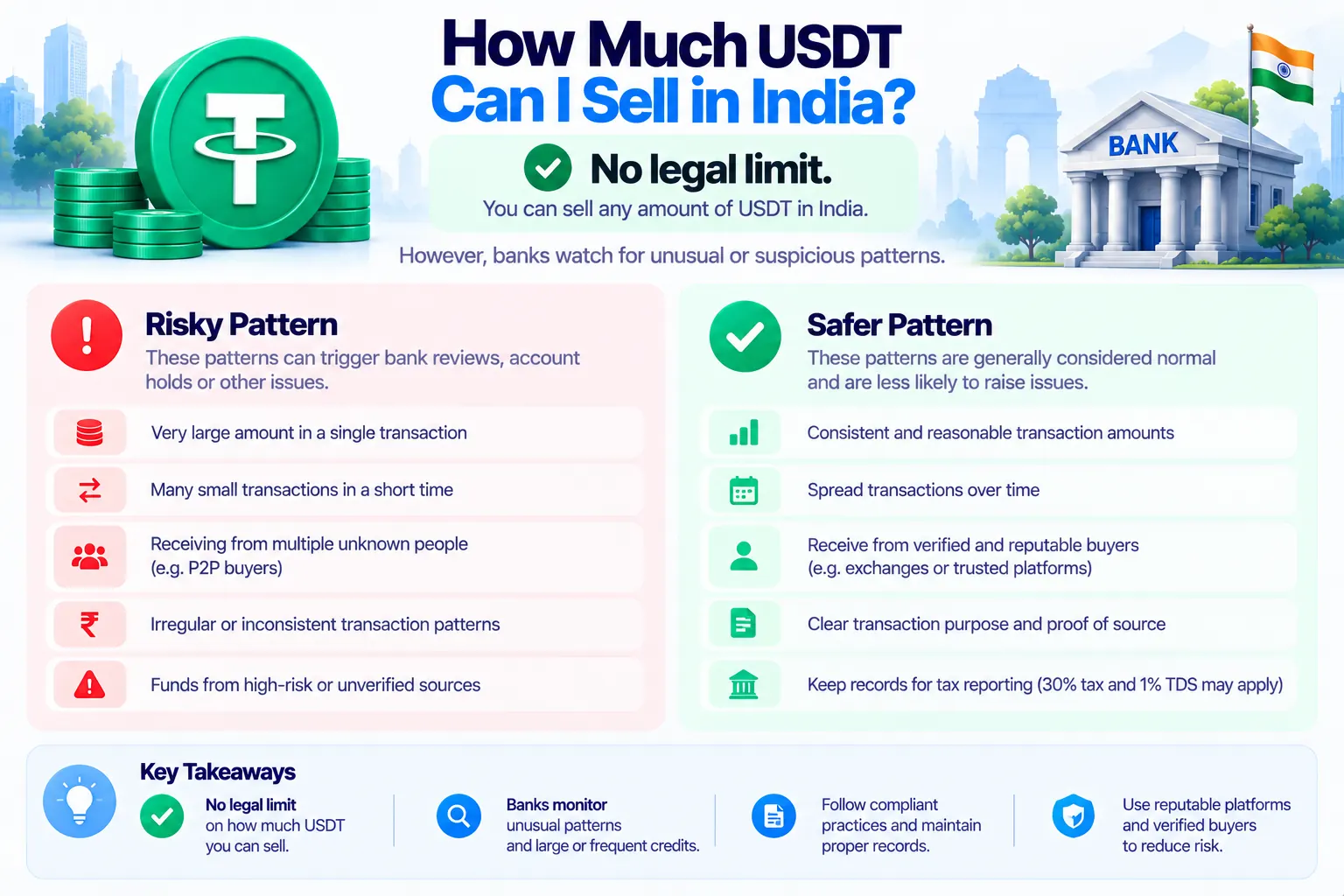 How much USDT can I sell in India: no legal limit, but banks watch patterns; risky patterns such as many payments from unknown P2P buyers next to safer patterns such as one verified platform and proof of source