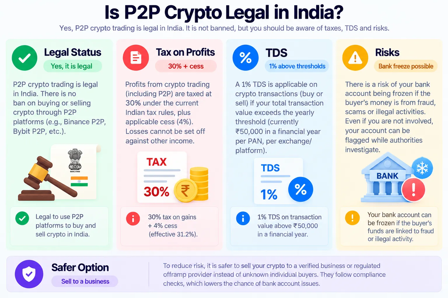 Is P2P crypto legal in India infographic: legal status yes, 30% tax plus cess on profits, 1% TDS above yearly thresholds, and the risk of a bank account freeze