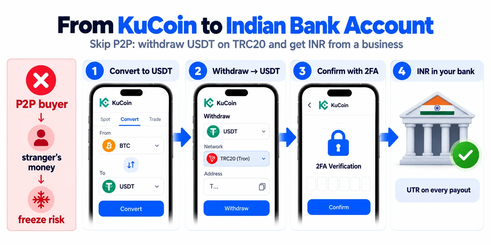 KuCoin to an Indian bank account without P2P: convert to USDT, withdraw USDT on TRC20 to a T address, confirm with 2FA, receive INR in your bank with a UTR