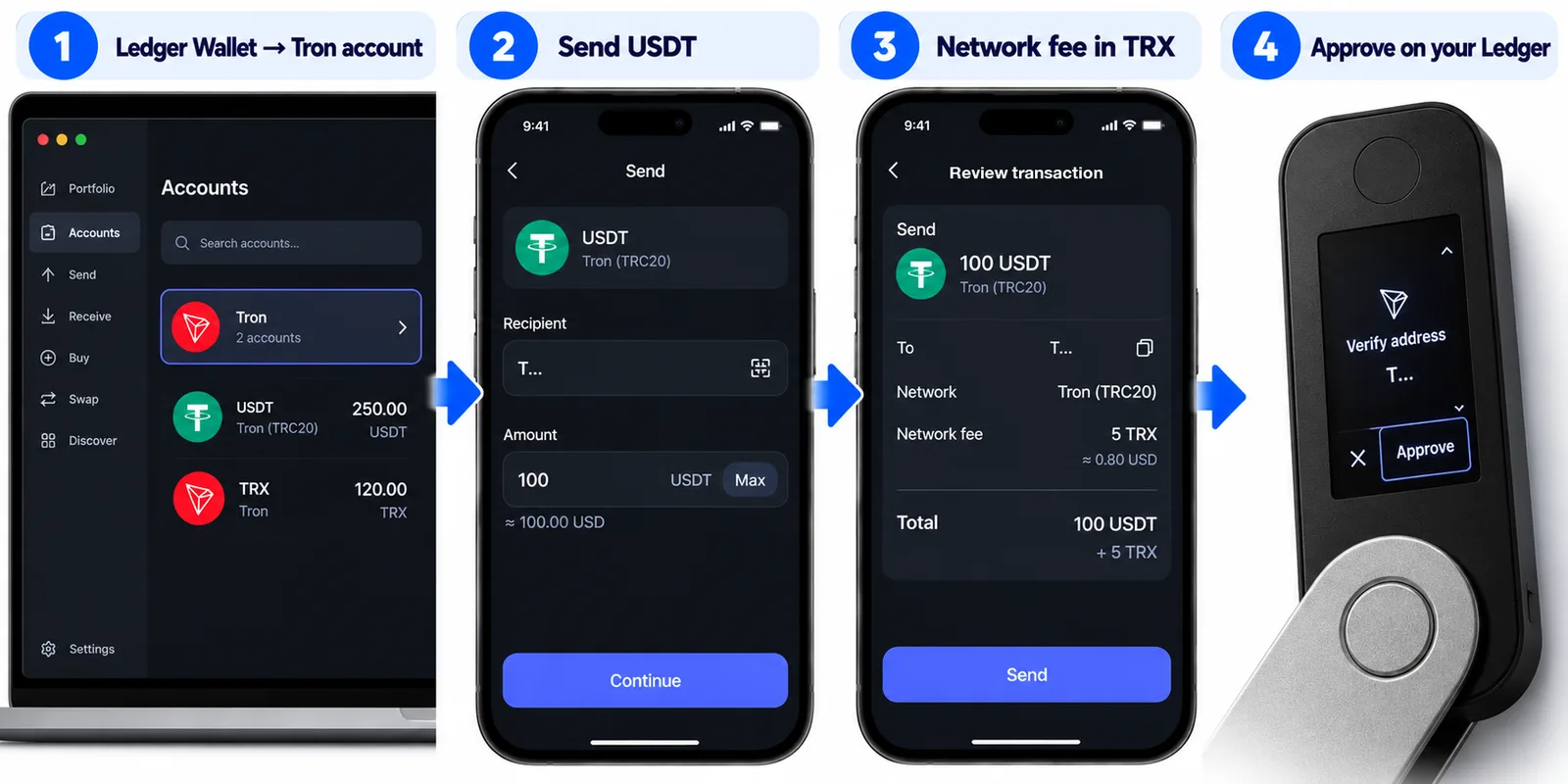 Sending USDT on TRON from Ledger Wallet: open the Tron account, enter the T recipient address and amount, review the network fee in TRX, then verify the address and approve on the Ledger device
