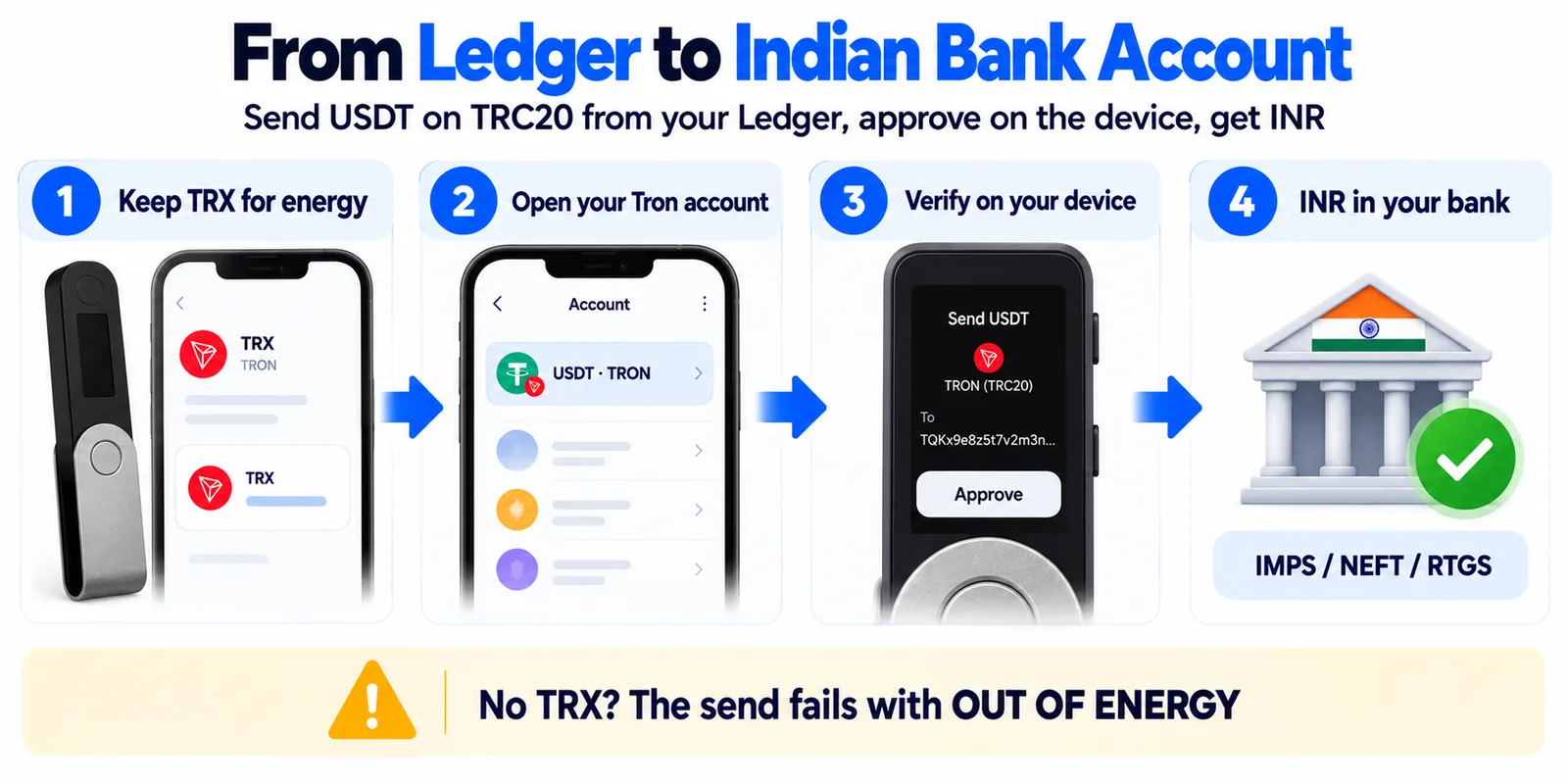 Ledger to an Indian bank account in 4 steps: keep TRX for energy, open your Tron account, verify the T address on your Ledger device, receive INR by IMPS, NEFT or RTGS