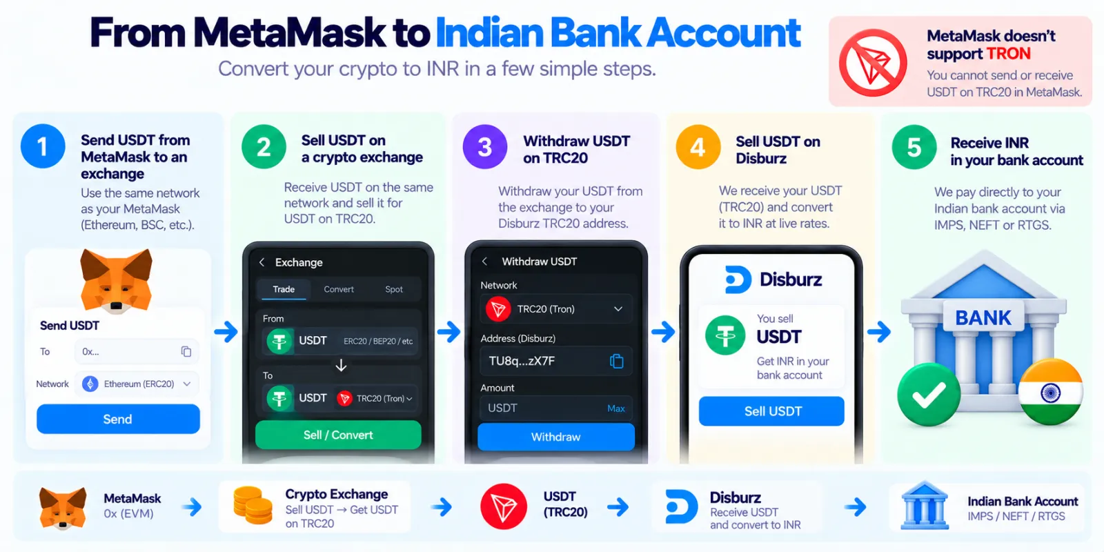 MetaMask to an Indian bank account: send USDT from MetaMask to an exchange on the same network, withdraw on TRC20 to Disburz, receive INR by IMPS, NEFT or RTGS; MetaMask doesn't support TRON