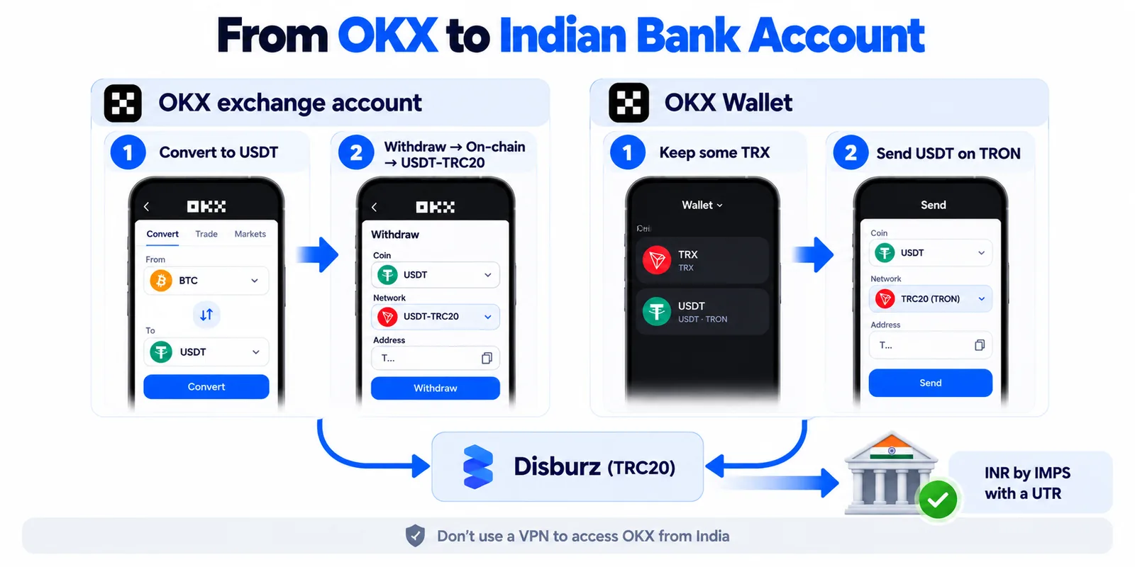 OKX to an Indian bank account: from an OKX exchange account convert to USDT and withdraw on-chain as USDT-TRC20, or from OKX Wallet keep TRX and send USDT on TRON, both to Disburz, which pays INR by IMPS with a UTR