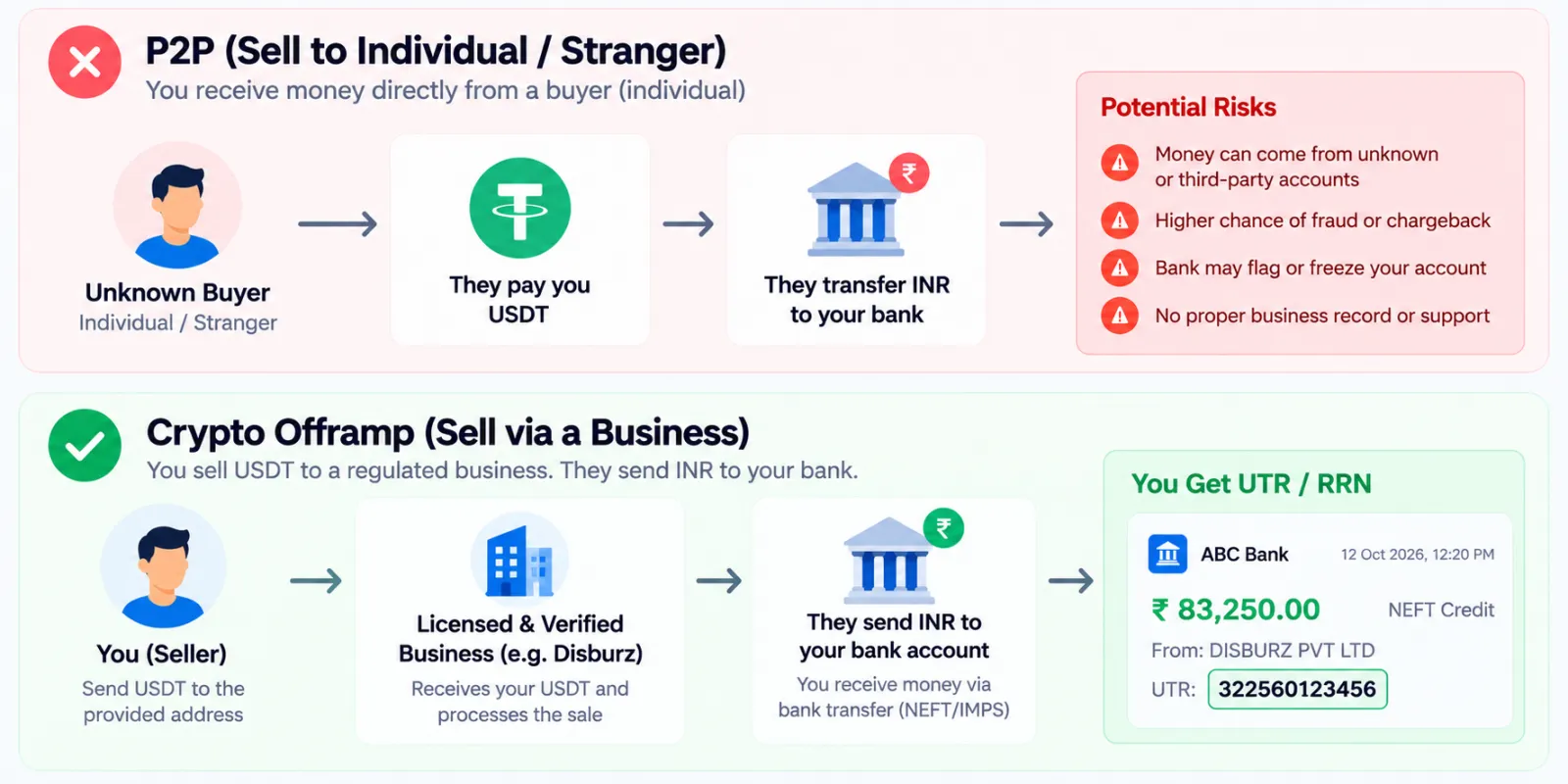 P2P vs crypto offramp money flow: with P2P an unknown buyer pays INR to your bank, with an offramp a business pays you by bank transfer with a UTR