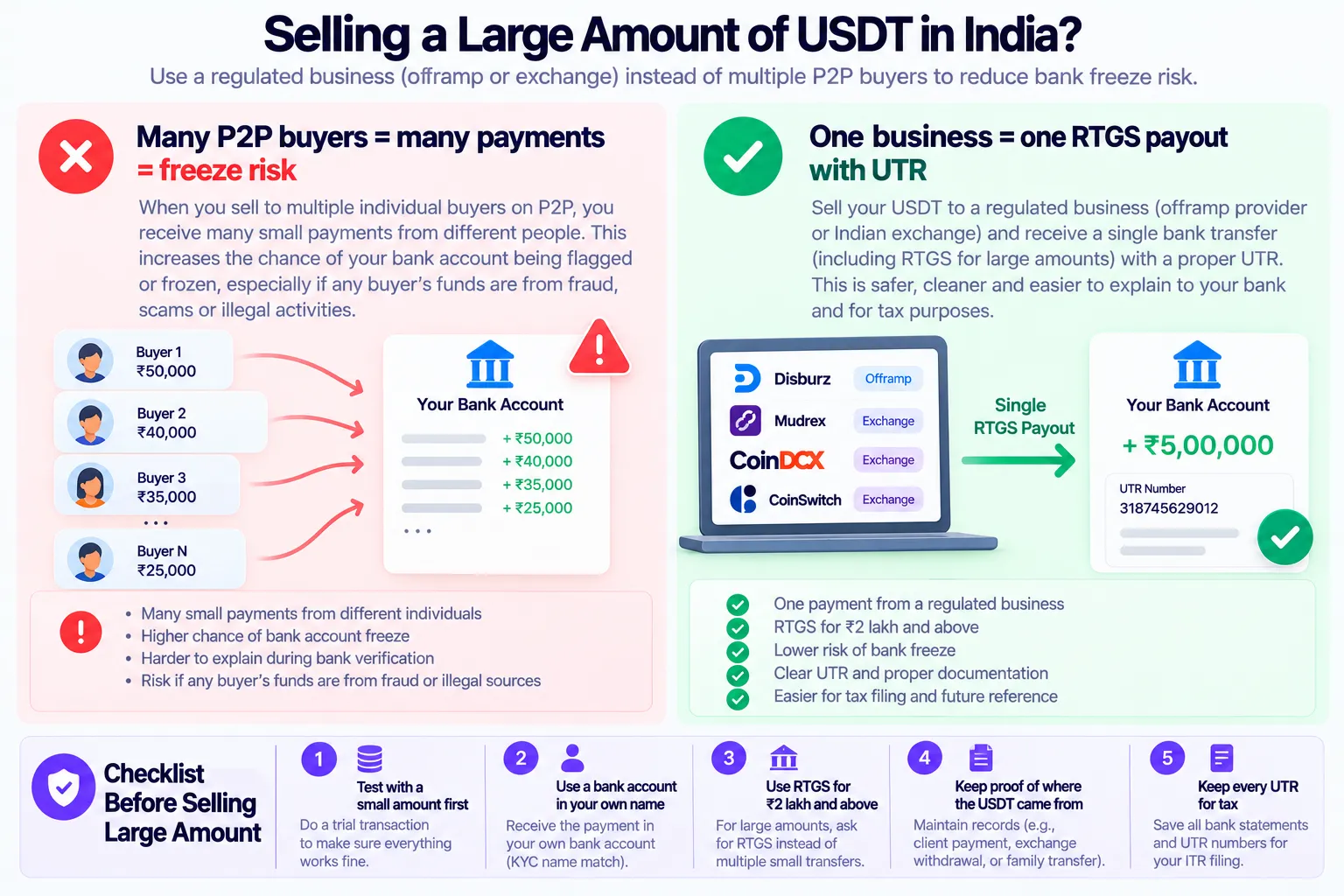 Selling a large amount of USDT in India: many P2P buyers mean many payments and freeze risk, versus one business paying a single RTGS transfer with a UTR, plus a 5-point checklist