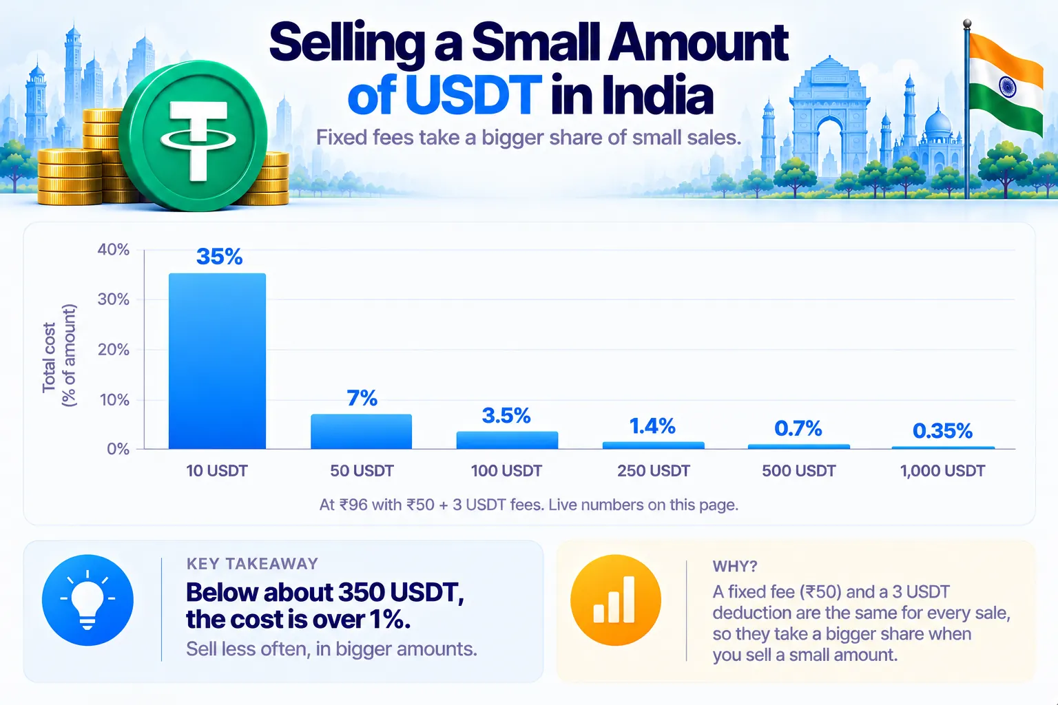 Total cost of selling small amounts of USDT in India: about 35% on 10 USDT, 7% on 50, 3.5% on 100, 1.4% on 250, 0.7% on 500 and 0.35% on 1,000 USDT