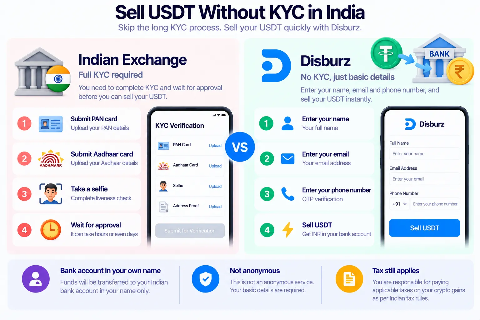Sell USDT without KYC documents in India: an Indian exchange needs PAN, Aadhaar, a selfie and approval, while Disburz needs your name, email and phone; bank account in your own name, not anonymous, tax still applies