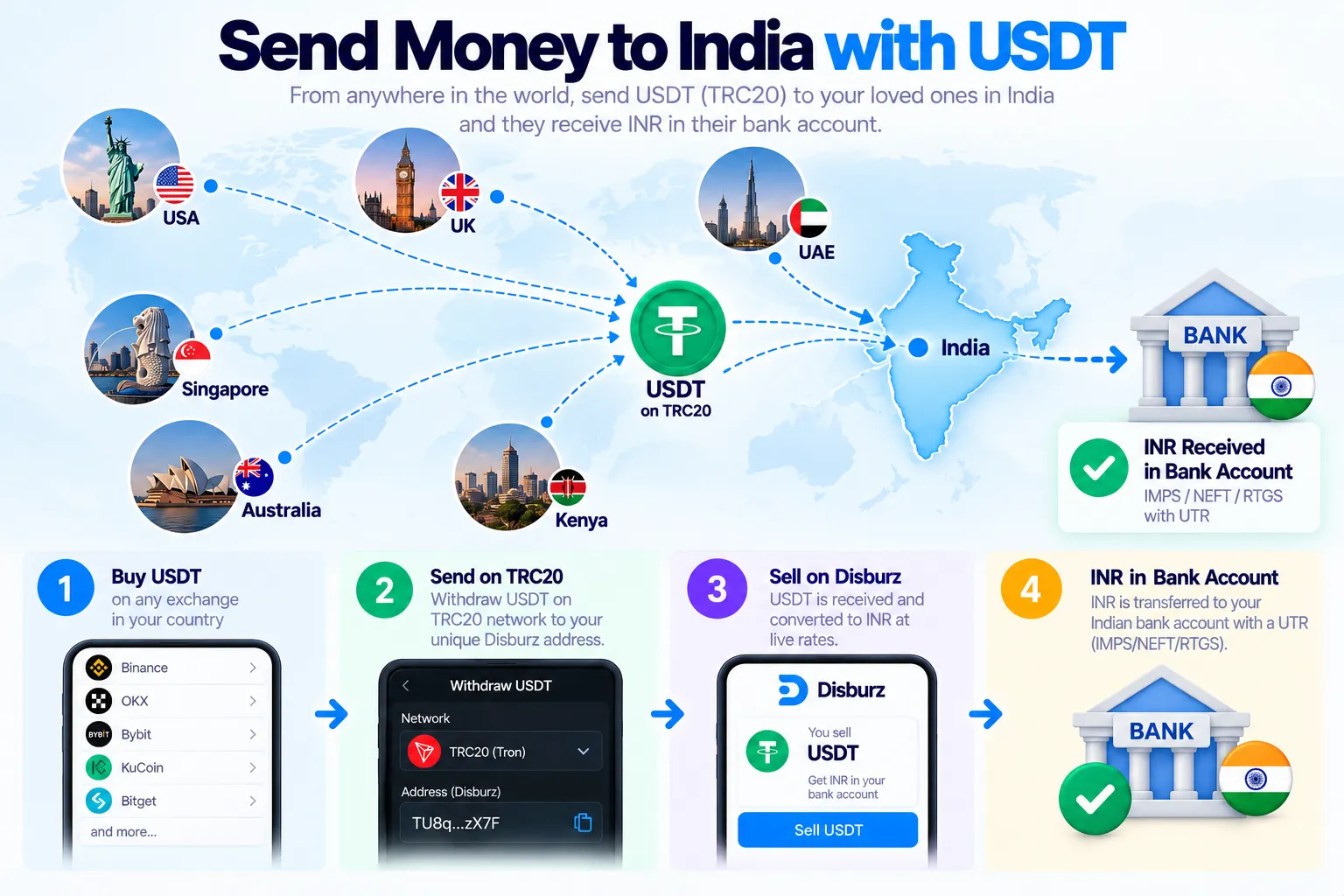 Send money to India with USDT from the USA, UK, UAE, Singapore, Australia and Kenya: buy USDT locally, send on TRC20, sell on Disburz, INR in an Indian bank account with a UTR