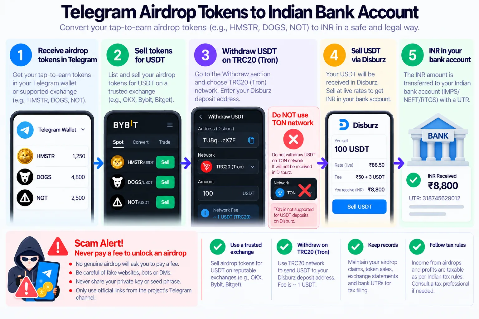 Telegram airdrop tokens HMSTR, DOGS and NOT to an Indian bank account: sell for USDT on an exchange, withdraw on TRC20 not TON, sell on Disburz, INR in your bank; airdrop scam warnings