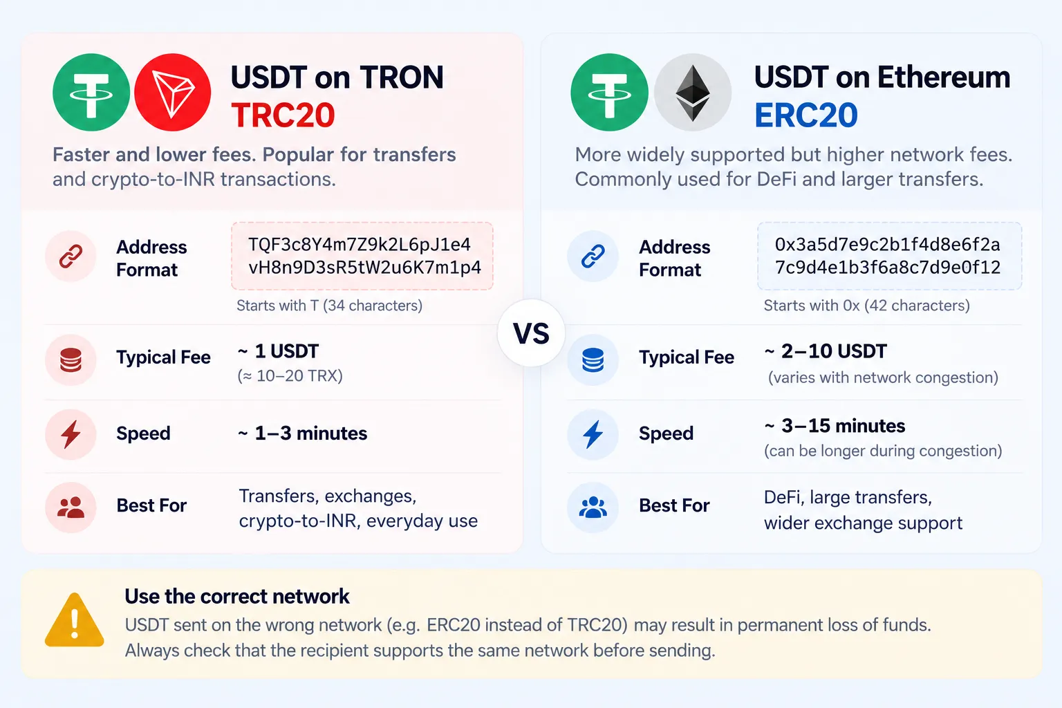 TRC20 vs ERC20 USDT comparison: address format T… vs 0x…, typical fee about 1 USDT vs 2–10 USDT, speed and best use