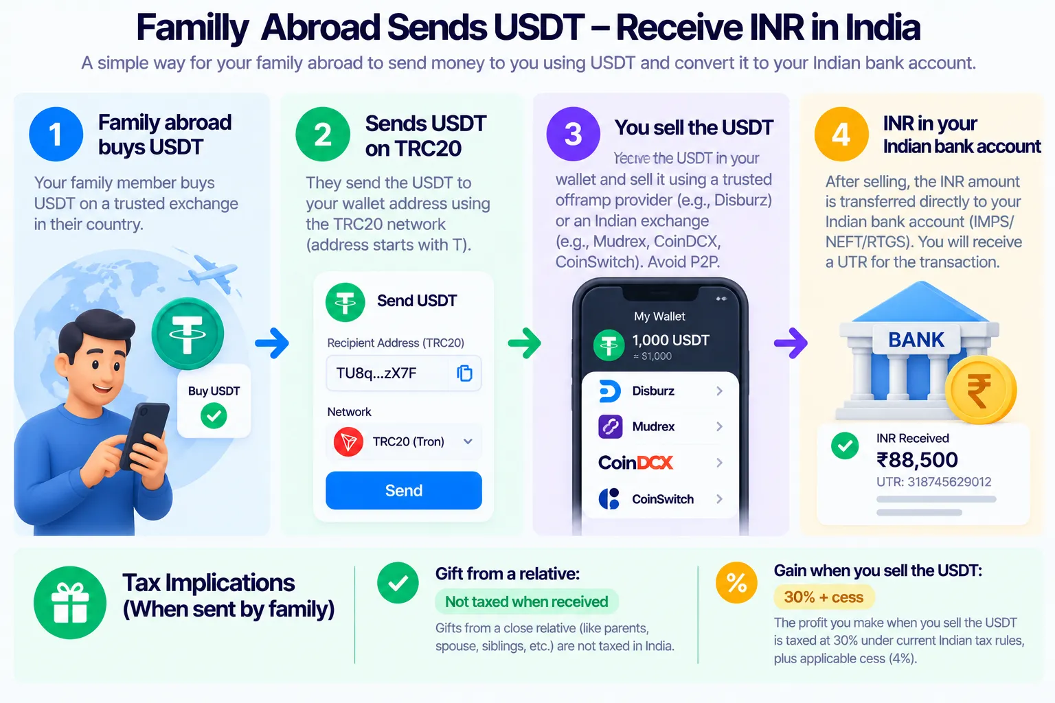 Family abroad sends USDT to India: they buy USDT, send it on TRC20 to an address starting with T, you sell it, and INR arrives in your Indian bank account with a UTR