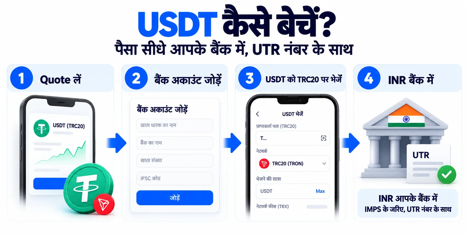 USDT कैसे बेचें: 4 स्टेप — quote लें, बैंक अकाउंट जोड़ें, USDT को TRC20 पर भेजें, INR IMPS से UTR नंबर के साथ बैंक में