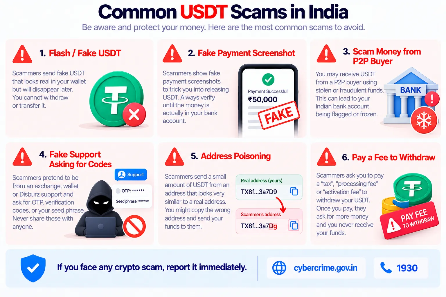 Common USDT scams in India: flash or fake USDT, fake payment screenshots, scam money from P2P buyers, fake support asking for codes, address poisoning and pay-a-fee-to-withdraw; report at cybercrime.gov.in or 1930