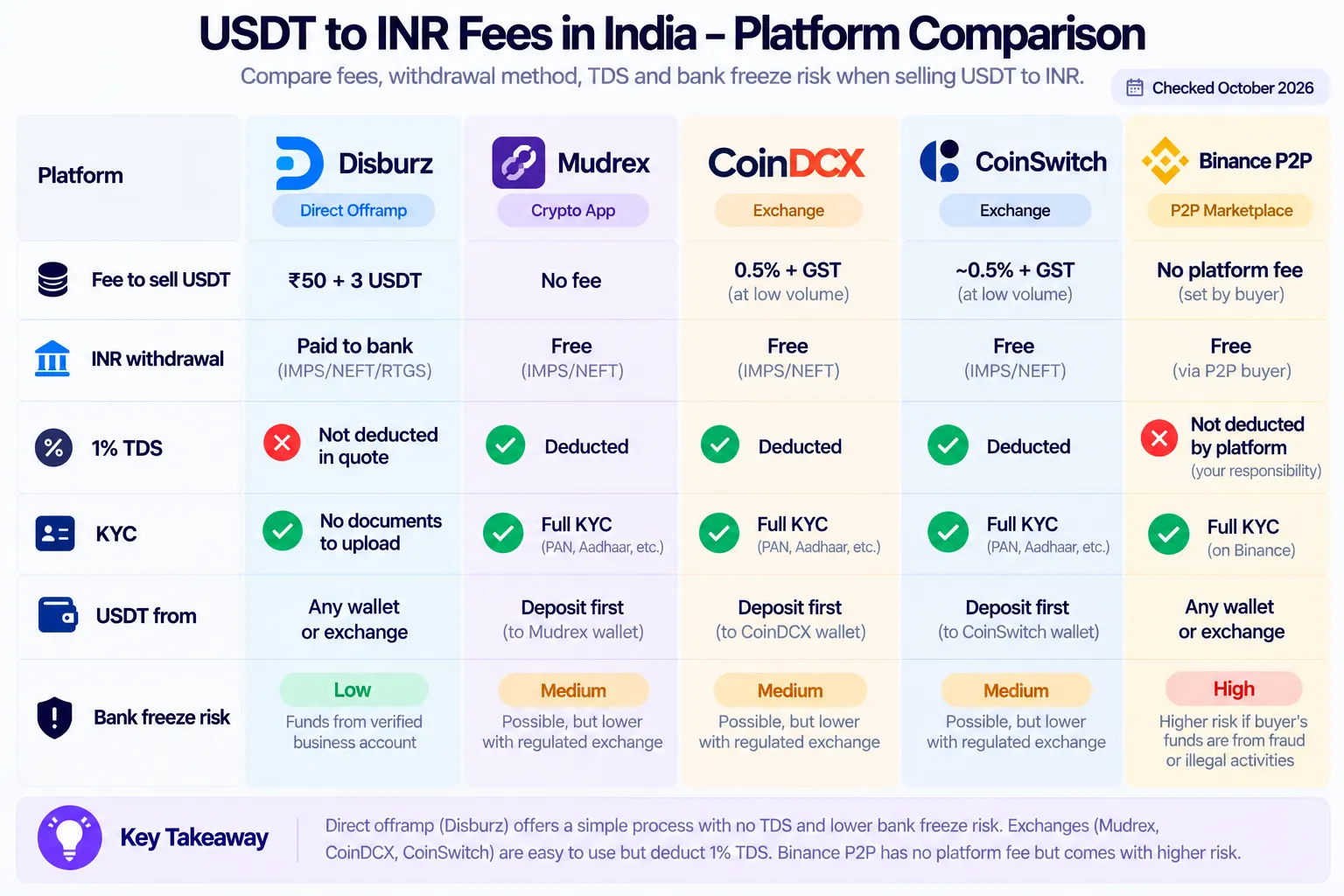USDT to INR fees in India compared, October 2026: Disburz, Mudrex, CoinDCX, CoinSwitch and Binance P2P by fee, INR withdrawal, TDS, KYC and bank freeze risk