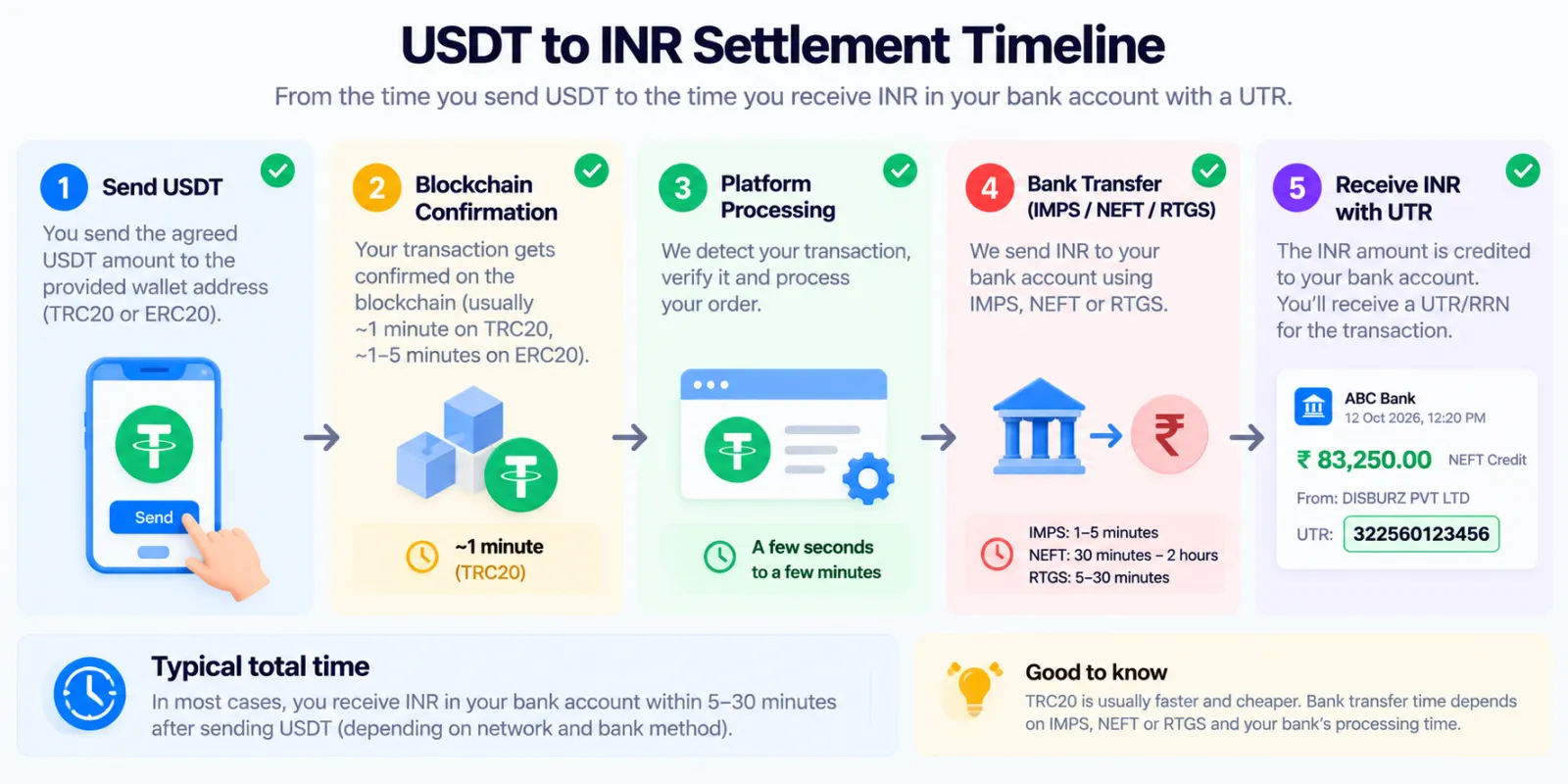USDT to INR settlement timeline: send USDT, about 1 minute of blockchain confirmation on TRC20, processing, bank transfer by IMPS, NEFT or RTGS, then INR with a UTR