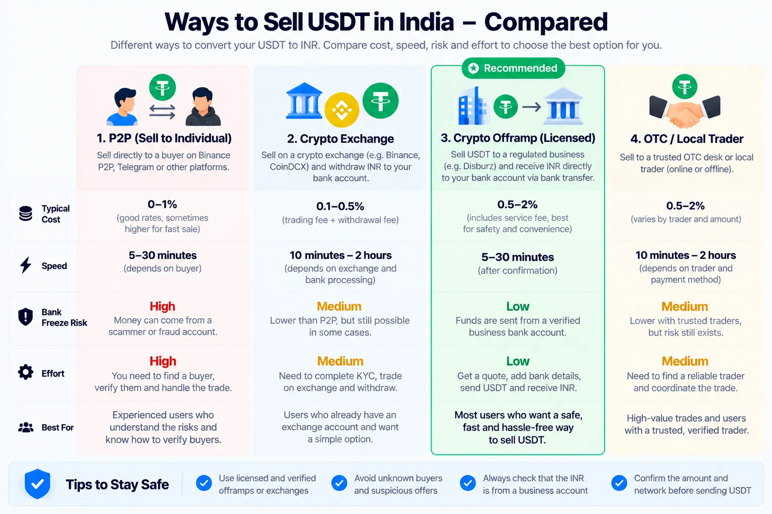 Ways to sell USDT in India compared: P2P, crypto exchange, crypto offramp and OTC trader by cost, speed, bank freeze risk and effort
