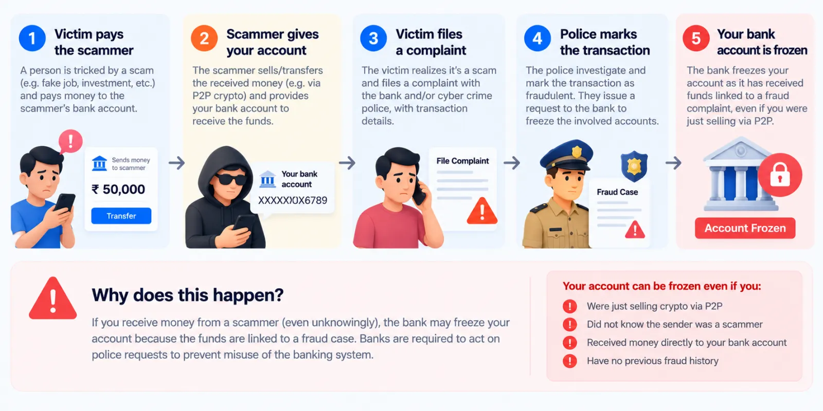 Why a bank account gets frozen after a P2P crypto sale: a fraud victim pays a scammer, the scammer pays you, the victim complains, police flag the transaction and the bank freezes your account