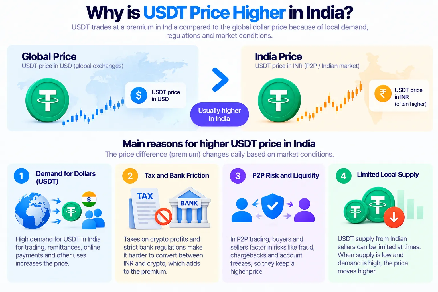 Why USDT can cost more in India than the dollar: demand for dollars, tax and bank friction, P2P risk and liquidity, and limited local supply