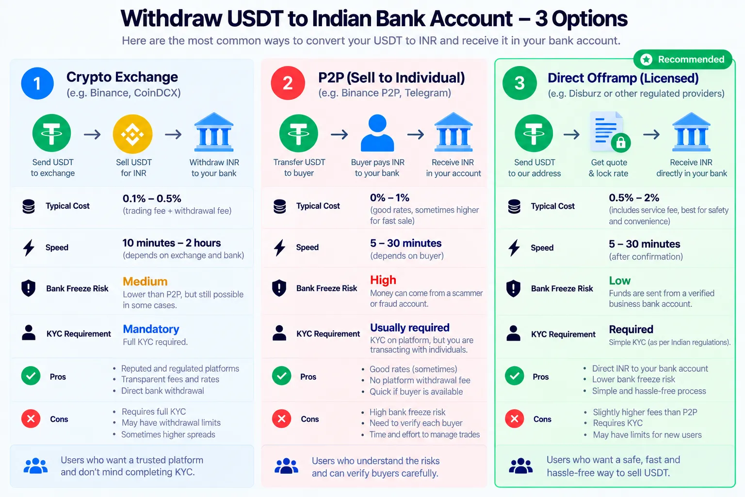 Withdraw USDT to an Indian bank account, 3 options: crypto exchange, P2P or a direct offramp, with cost, speed, bank freeze risk, pros and cons